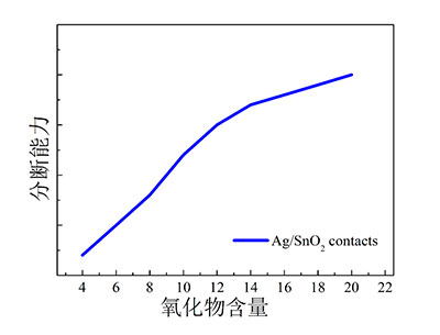 (5)分?jǐn)嗄芰μ匦?>
</div>
</div>
<div id="umiaigsmuyi" class="li">
<div id="umiaigsmuyi" class="tit-20 tm lh1">(6)接觸電阻特性</div>
<div id="umiaigsmuyi" class="img">
<img src=